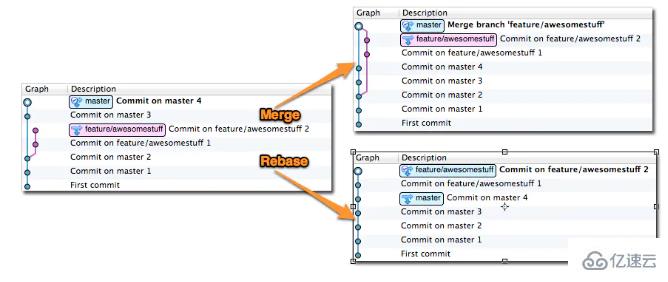 git rebase和merge的区别是什么