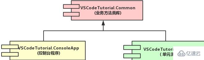 vscode如何编写和调试.net项目