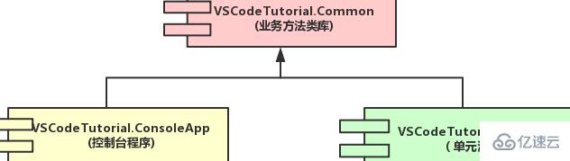 vscode如何编写和调试.net项目