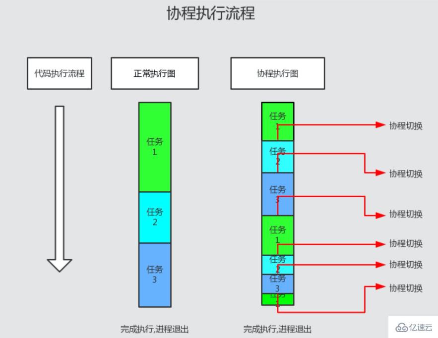 Swoole协程的原理是什么