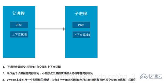 swoole中進(jìn)程和線程的示例分析