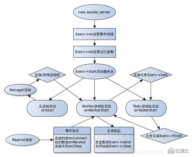 swoole中進(jìn)程和線程的示例分析