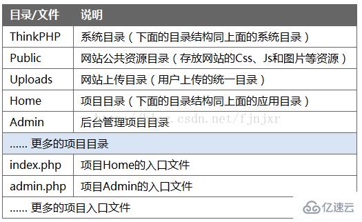 ThinkPHP如何部署目录
