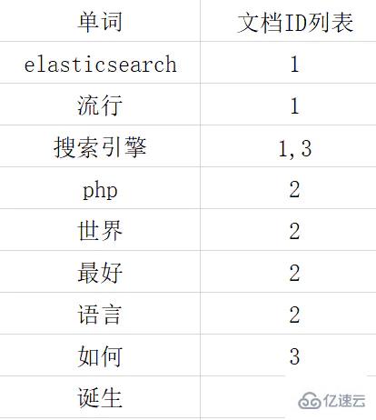 laravel如何使用es