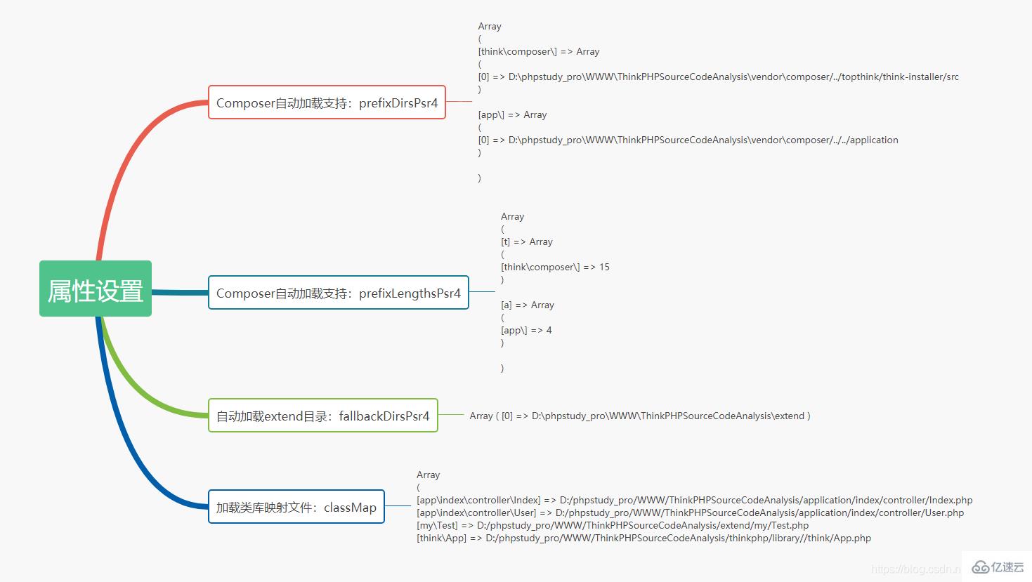 ThinkPHP如何自动加载Loader源码