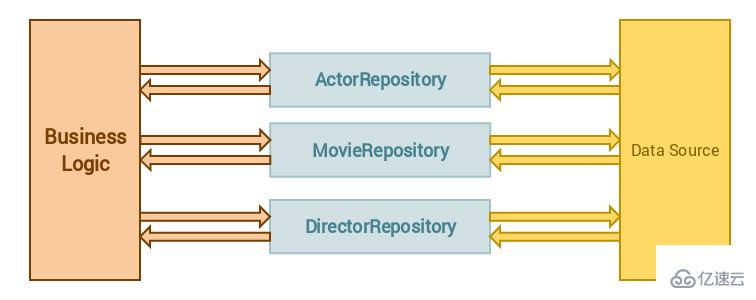 Laravel5.8中应用Repository设计模式的方法
