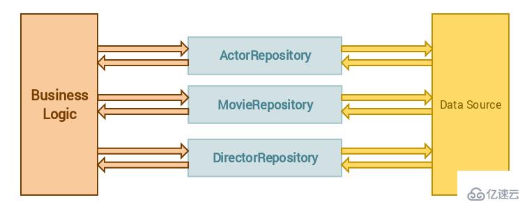 Laravel5.8中應(yīng)用Repository設(shè)計模式的方法