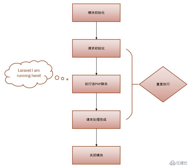 Laravel的生命周期是什么