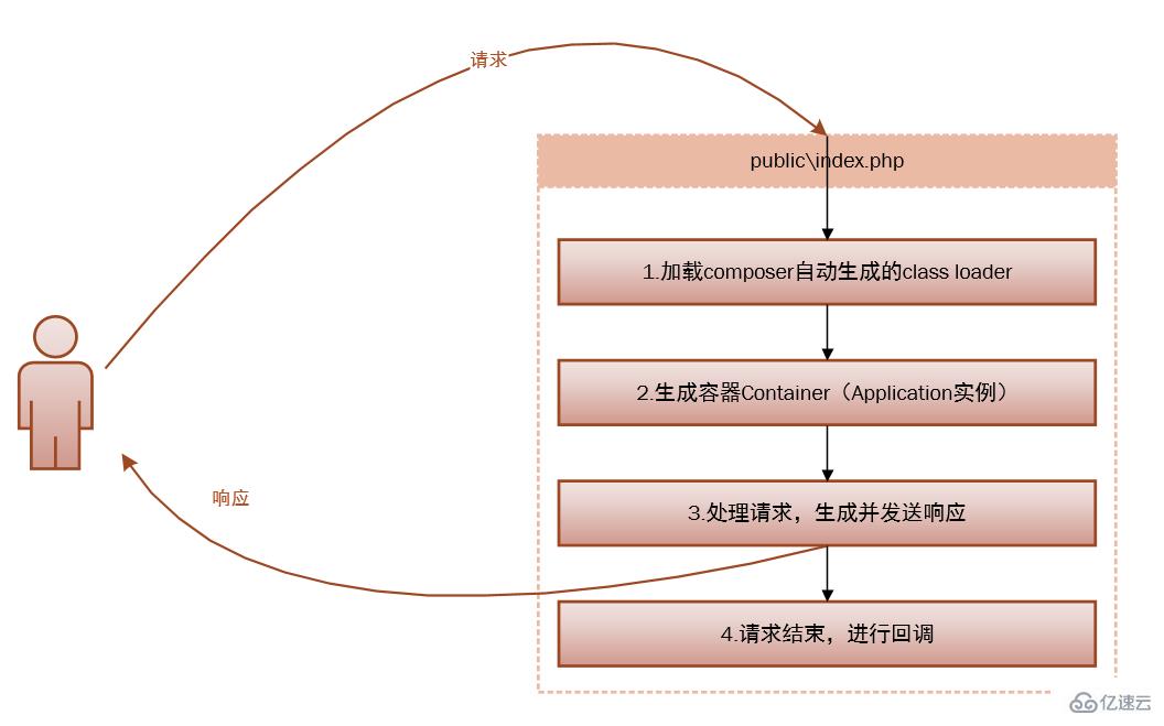 Laravel的生命周期是什么