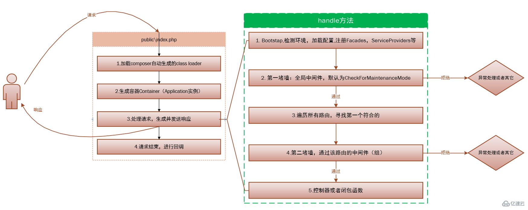 Laravel的生命周期是什么