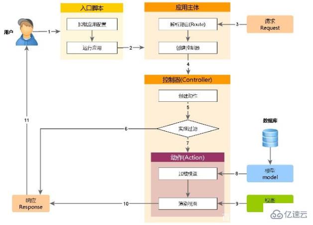 yii框架下載后如何使用