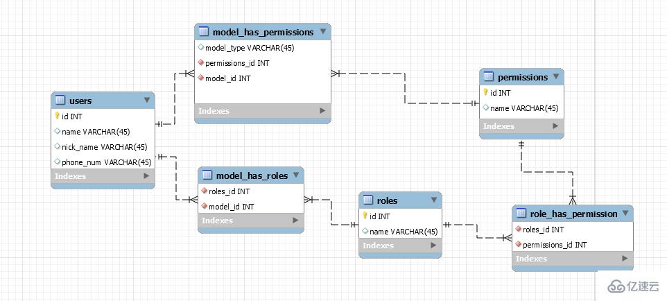 laravel-permission角色權(quán)限控制的示例