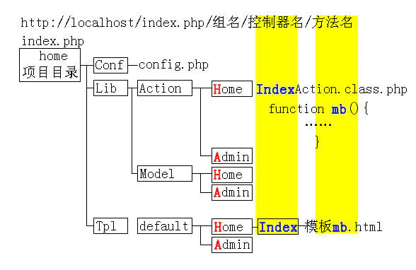 thinkphp3.1项目如何开发部署