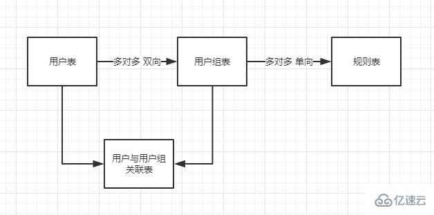 THINKPHP中AUTH权限管理的原理