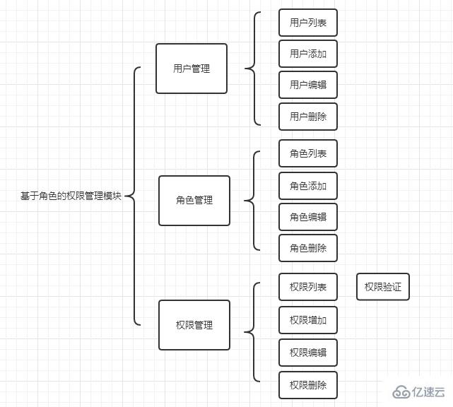 THINKPHP中AUTH權限管理的原理