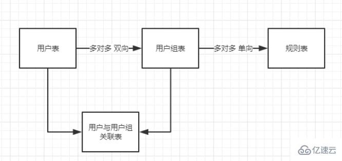 THINKPHP中AUTH权限管理的示例分析