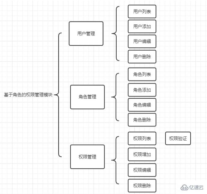 THINKPHP中AUTH权限管理的示例分析