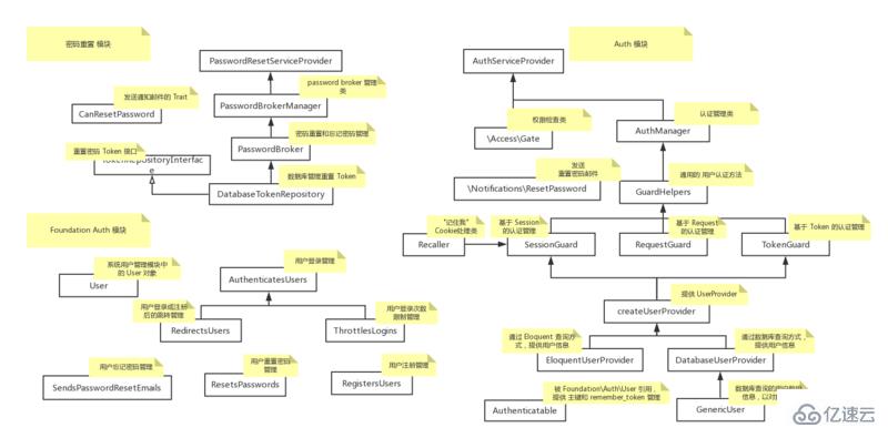 Laravel中Auth模块的使用方法