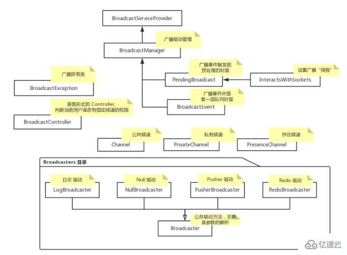 Laravel 之广播模块的示例分析