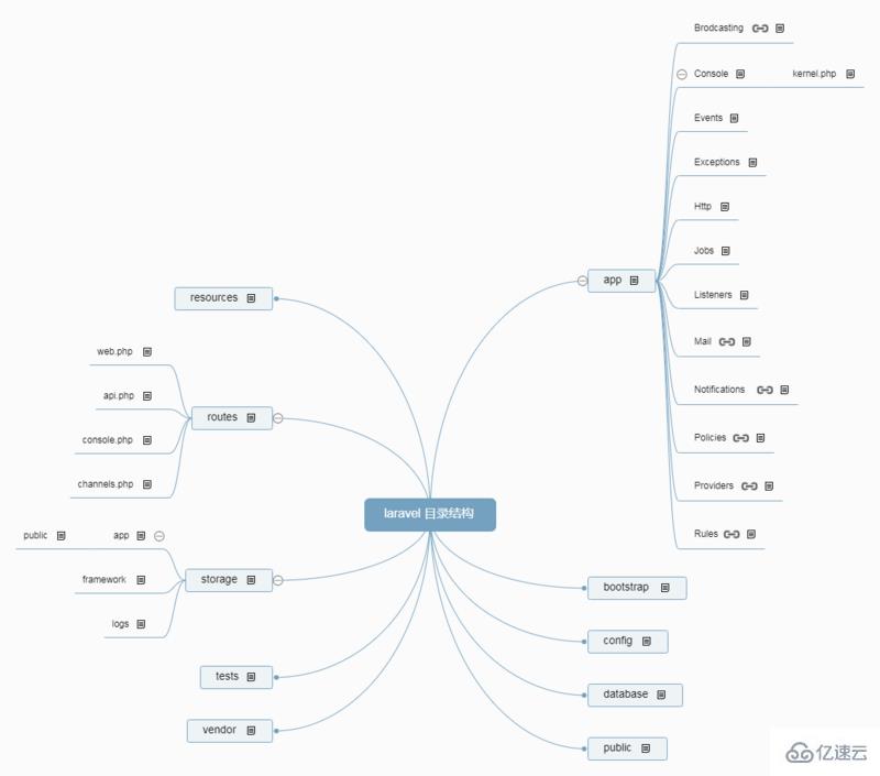 掌握laravel的目录结构脑图