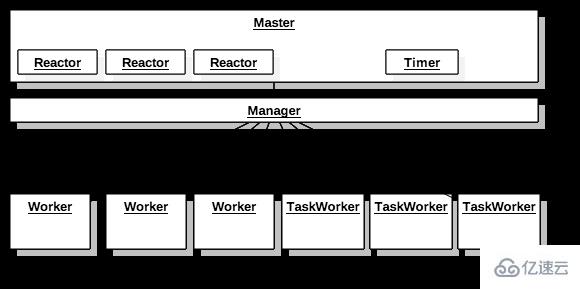 swoole创建worker的方法