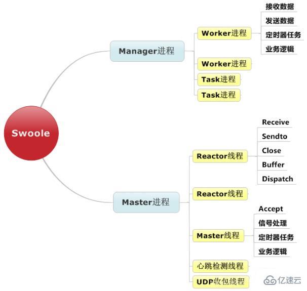 swoole底層是用C語言來寫的嗎