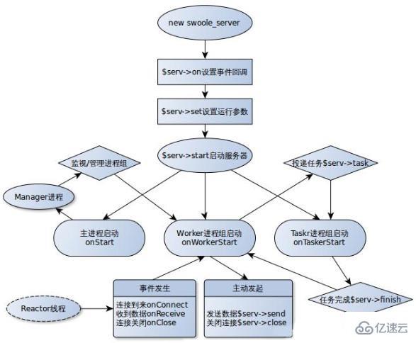 swoole底層是用C語言來寫的嗎