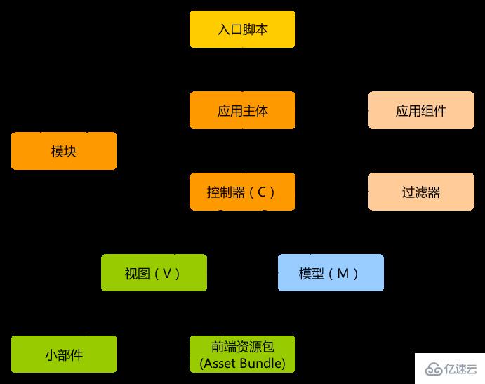 Yii如何運行應(yīng)用