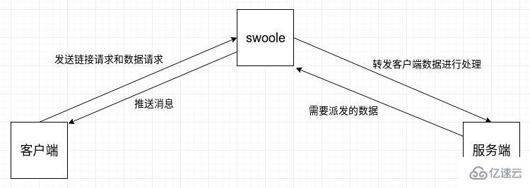 swoole有什么作用