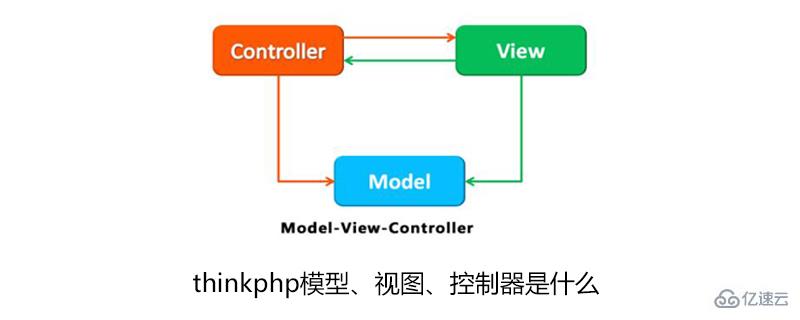 thinkphp中模型、控制器、视图指的是什么