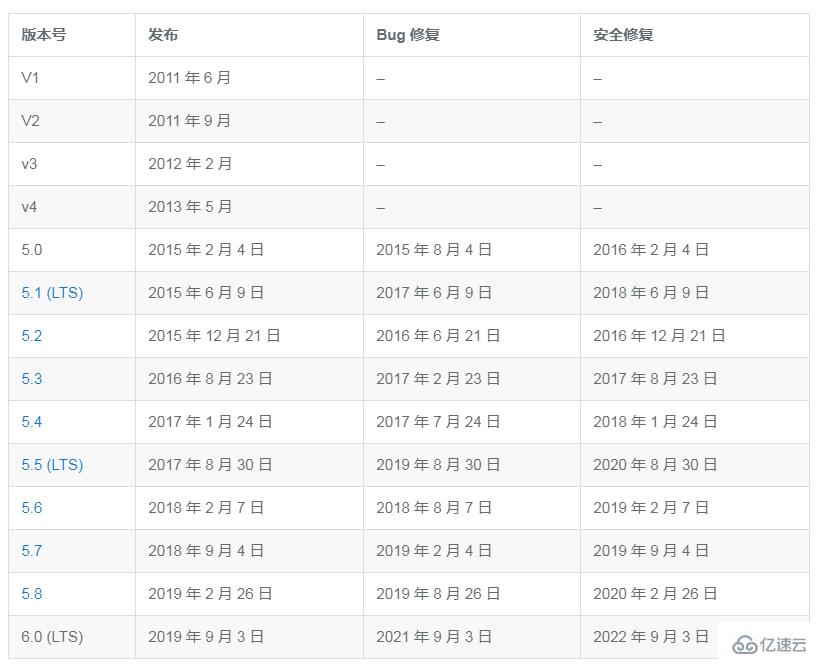 Laravel6.0 LTS的示例分析