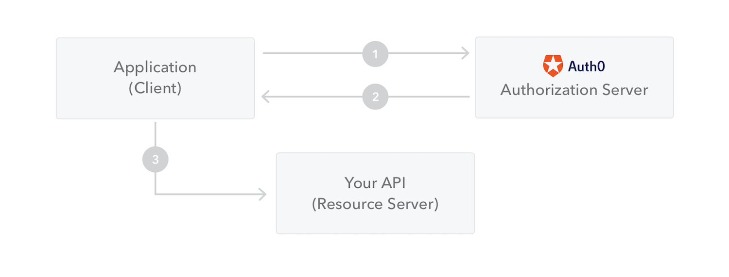 如何在ASP.NET Core3.1项目中实现一个Ocelot认证功能