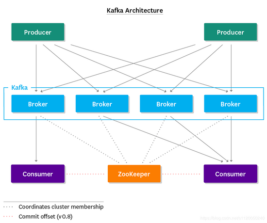 .NET Core下如何使用Kafka