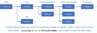 .net EF Core专题：EF Core 读取数据是如何运行的