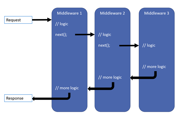 ASP.NET Core自定义中间件怎么读取Request.Body与Response.Body的内容