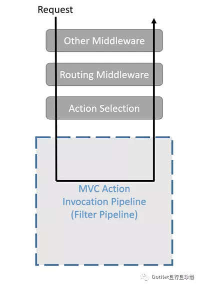 如何理解asp.net mvc core管道及拦截器