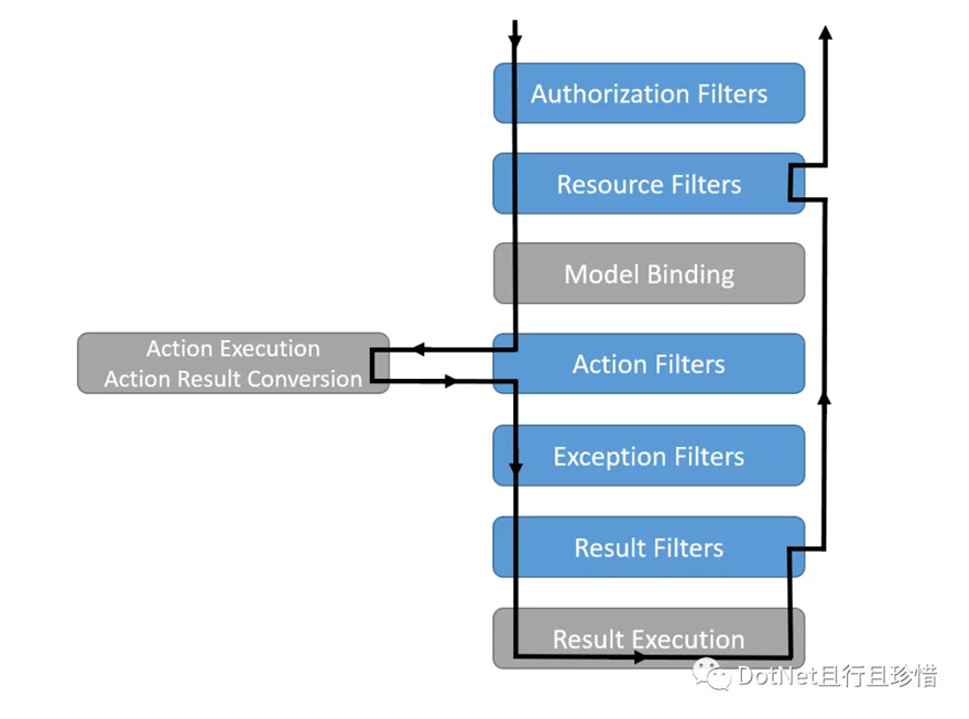 如何理解asp.net mvc core管道及拦截器