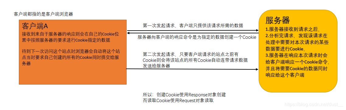 ASP.NET内置对象有什么用