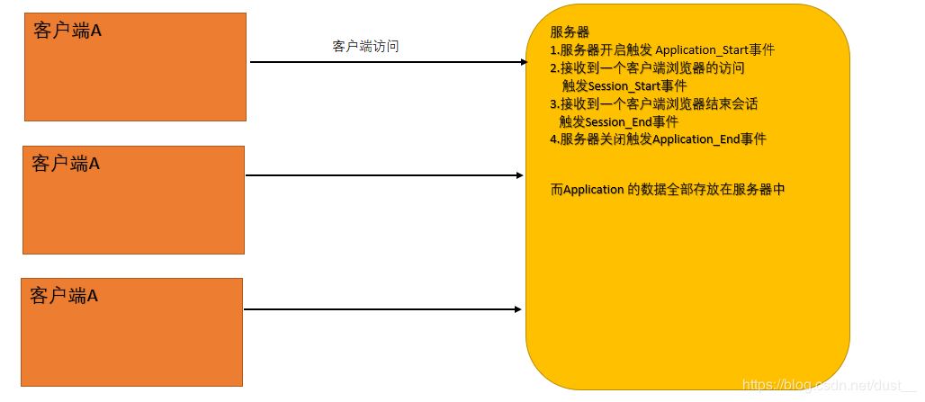 ASP.NET内置对象有什么用