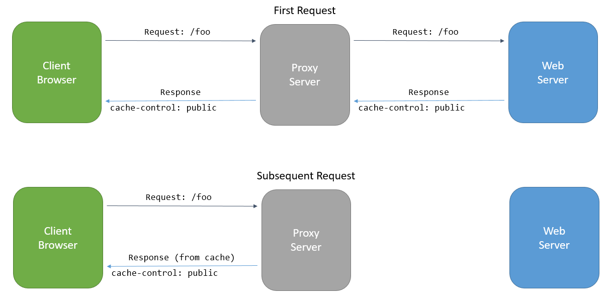 怎么在ASP.NET Core中使用Http缓存