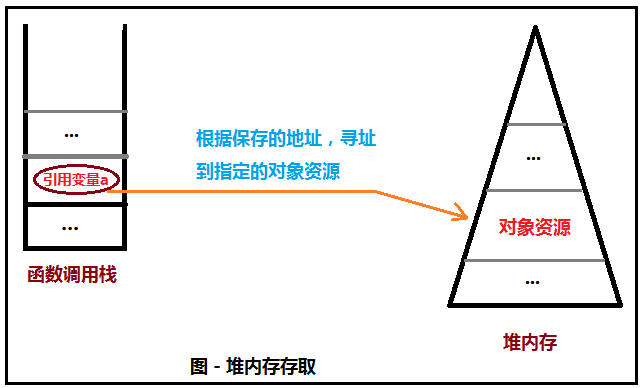 .net中对象的生命周期有哪些