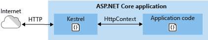 ASP.NET Core中有哪些托管方式