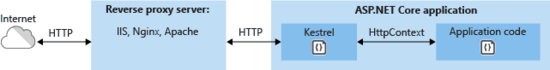 ASP.NET Core中有哪些托管方式