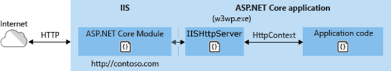 ASP.NET Core中有哪些托管方式