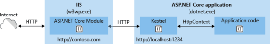 ASP.NET Core中有哪些托管方式