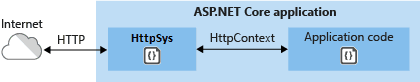 ASP.NET Core中有哪些托管方式