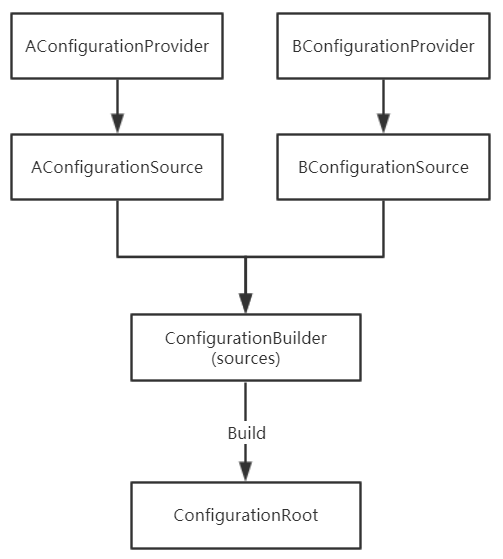 ASP.NET Core自定义配置源的案例分析