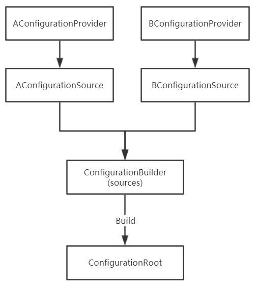 ASP.NET Core自定義配置源的案例分析