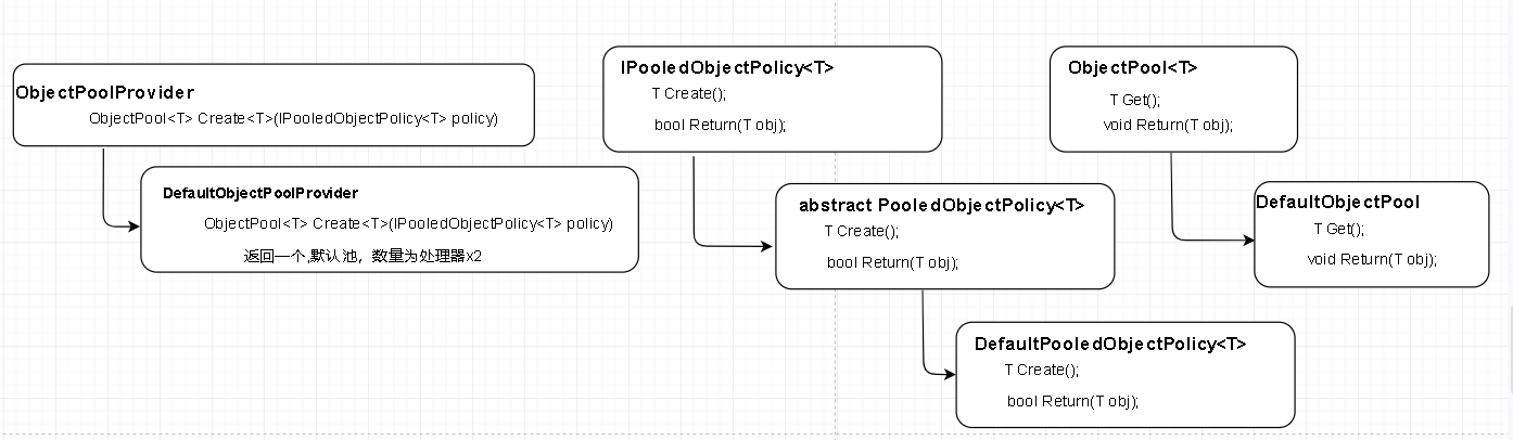 如何在.Net Core中使用ObjectPool