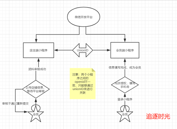 如何在微信小程序中使用.Net获取用户UnionID